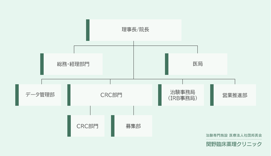 組織図