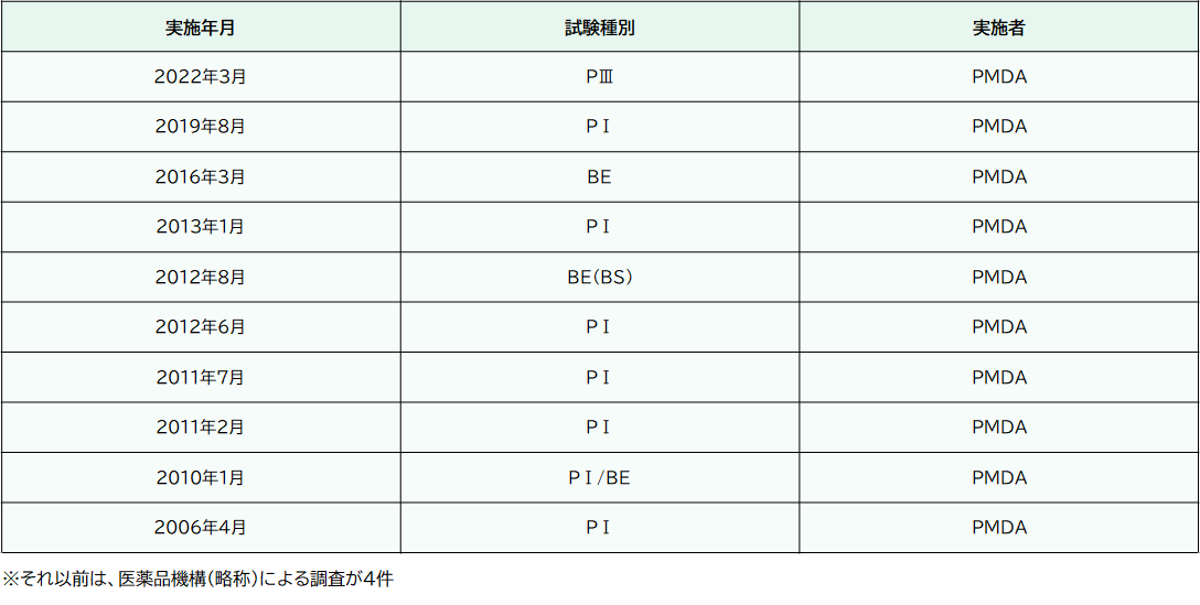 医薬品GCP実地調査実績